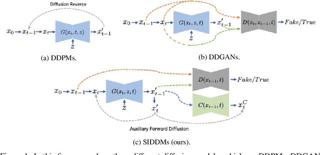 Figure 1 for Semi-Implicit Denoising Diffusion Models (SIDDMs)