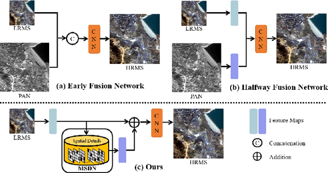 Figure 1 for Learning to Pan-sharpening with Memories of Spatial Details