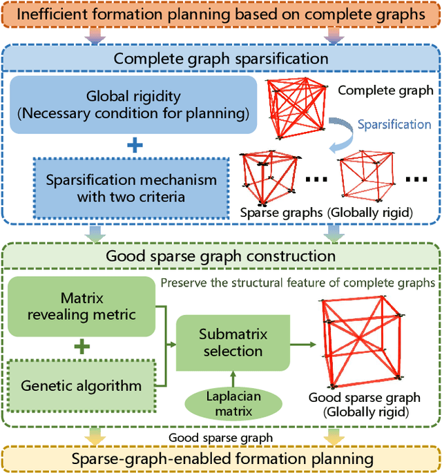 Figure 4 for Sparse-Graph-Enabled Formation Planning for Large-Scale Aerial Swarms