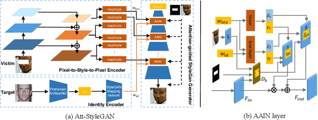 Figure 3 for Adv-Inpainting: Generating Natural and Transferable Adversarial Patch via Attention-guided Feature Fusion