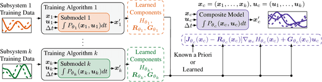Figure 1 for Compositional Learning of Dynamical System Models Using Port-Hamiltonian Neural Networks