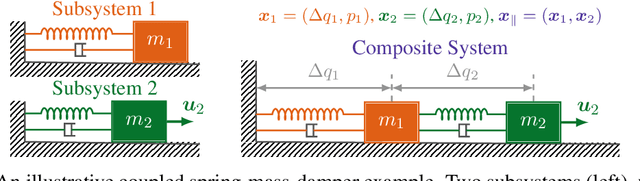 Figure 2 for Compositional Learning of Dynamical System Models Using Port-Hamiltonian Neural Networks