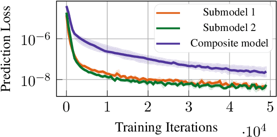Figure 4 for Compositional Learning of Dynamical System Models Using Port-Hamiltonian Neural Networks
