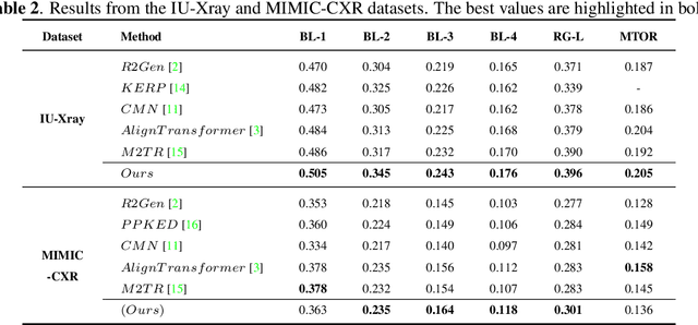 Figure 3 for Self adaptive global-local feature enhancement for radiology report generation