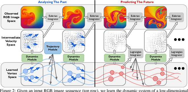 Figure 3 for Learning Vortex Dynamics for Fluid Inference and Prediction