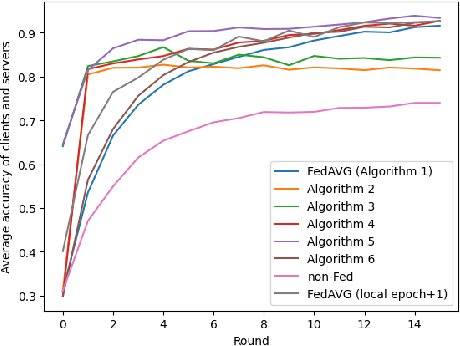 Figure 3 for Leveraging feature communication in federated learning for remote sensing image classification