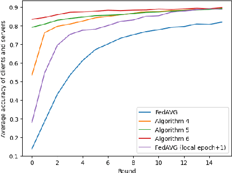 Figure 4 for Leveraging feature communication in federated learning for remote sensing image classification