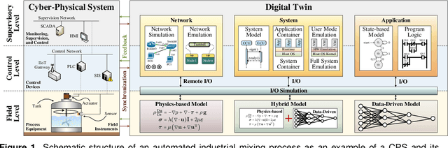 Figure 1 for Security-Enhancing Digital Twins: Characteristics, Indicators, and Future Perspectives