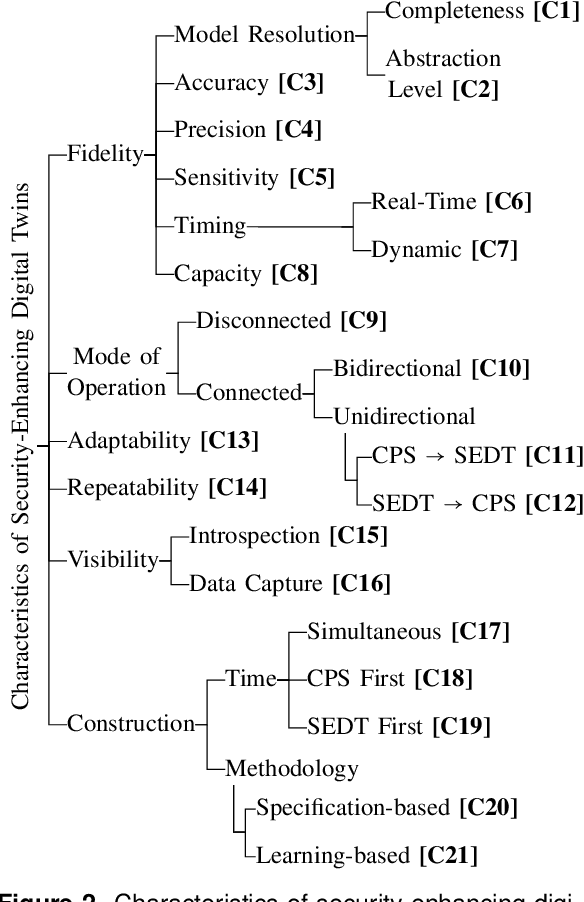 Figure 2 for Security-Enhancing Digital Twins: Characteristics, Indicators, and Future Perspectives