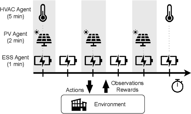 Figure 1 for Non-Stationary Policy Learning for Multi-Timescale Multi-Agent Reinforcement Learning
