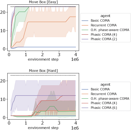 Figure 3 for Non-Stationary Policy Learning for Multi-Timescale Multi-Agent Reinforcement Learning