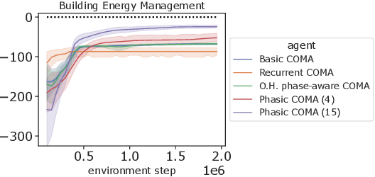Figure 4 for Non-Stationary Policy Learning for Multi-Timescale Multi-Agent Reinforcement Learning