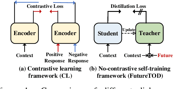 Figure 1 for FutureTOD: Teaching Future Knowledge to Pre-trained Language Model for Task-Oriented Dialogue