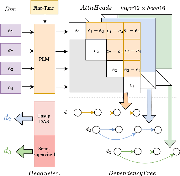 Figure 3 for Discourse Structure Extraction from Pre-Trained and Fine-Tuned Language Models in Dialogues