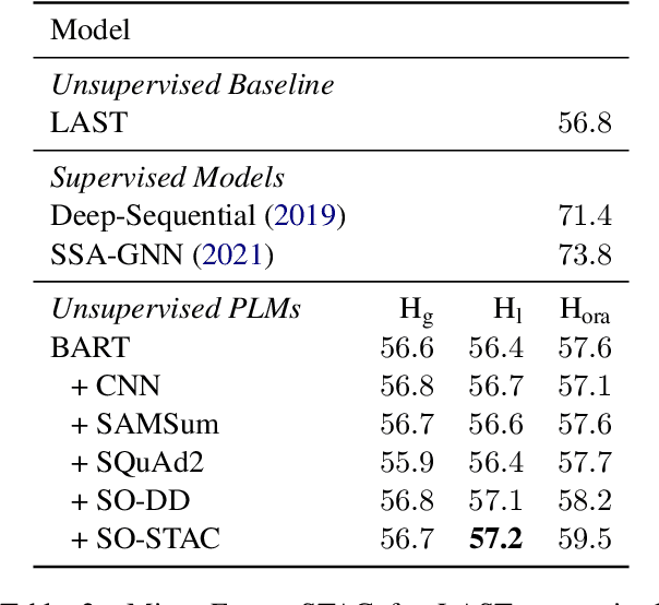 Figure 4 for Discourse Structure Extraction from Pre-Trained and Fine-Tuned Language Models in Dialogues