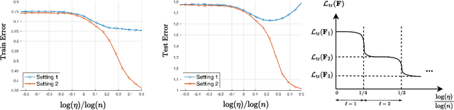 Figure 3 for A Theory of Non-Linear Feature Learning with One Gradient Step in Two-Layer Neural Networks