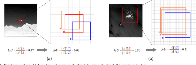 Figure 4 for EFLNet: Enhancing Feature Learning for Infrared Small Target Detection