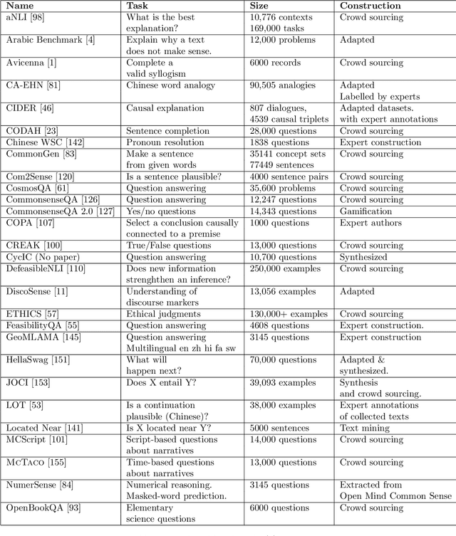 Figure 3 for Benchmarks for Automated Commonsense Reasoning: A Survey