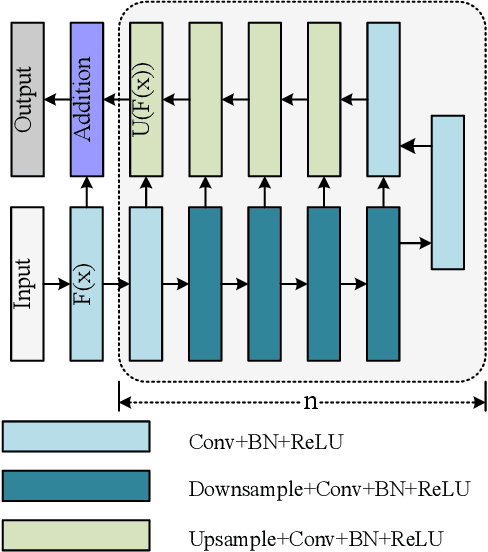 Figure 3 for Enhancing Nucleus Segmentation with HARU-Net: A Hybrid Attention Based Residual U-Blocks Network