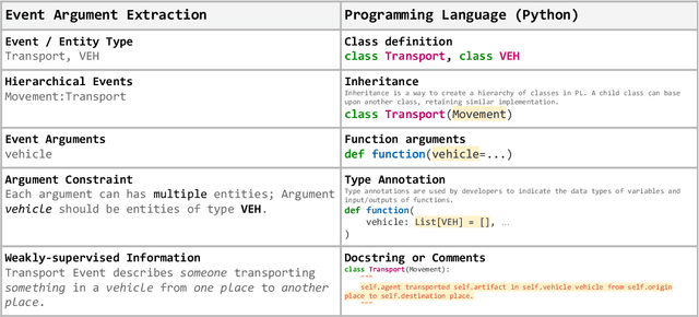 Figure 2 for Code4Struct: Code Generation for Few-Shot Structured Prediction from Natural Language