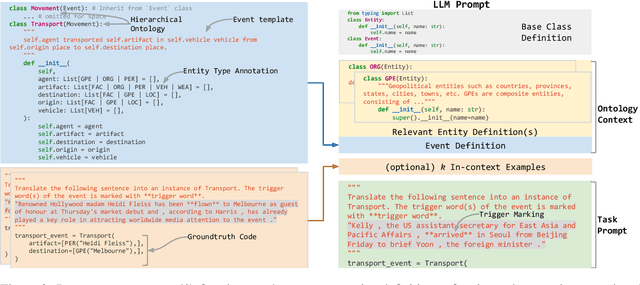 Figure 3 for Code4Struct: Code Generation for Few-Shot Structured Prediction from Natural Language