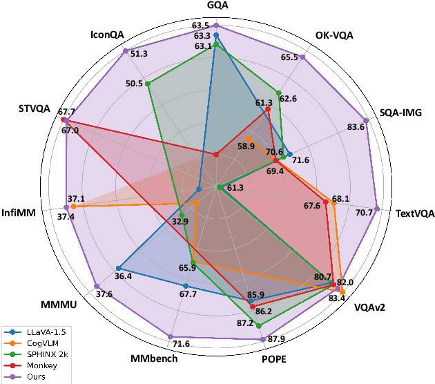 Figure 1 for InfiMM-HD: A Leap Forward in High-Resolution Multimodal Understanding