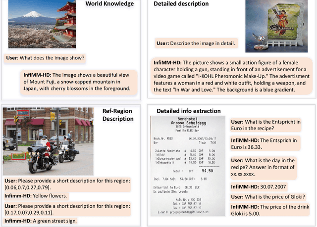 Figure 3 for InfiMM-HD: A Leap Forward in High-Resolution Multimodal Understanding