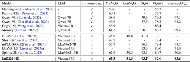 Figure 4 for InfiMM-HD: A Leap Forward in High-Resolution Multimodal Understanding