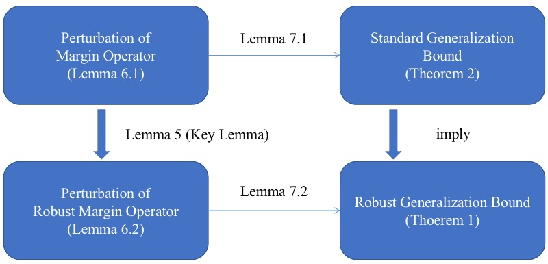 Figure 3 for PAC-Bayesian Spectrally-Normalized Bounds for Adversarially Robust Generalization
