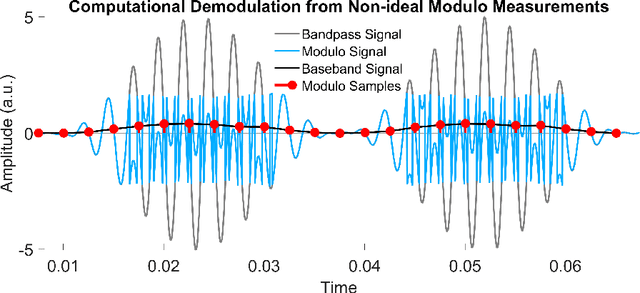 Figure 2 for Unlimited Sampling of Bandpass Signals: Computational Demodulation via Undersampling