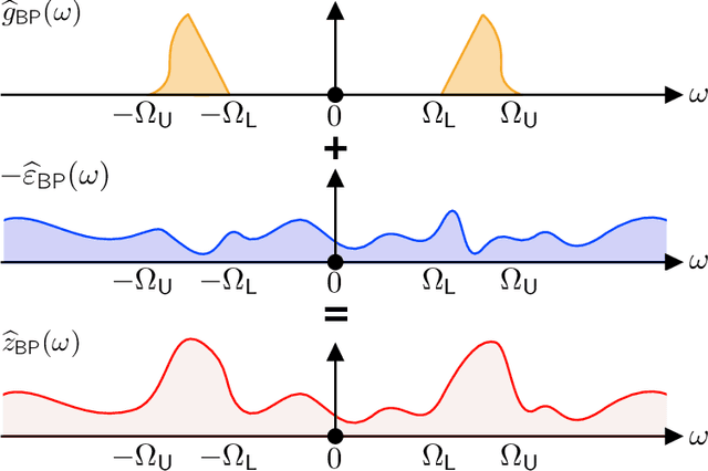 Figure 3 for Unlimited Sampling of Bandpass Signals: Computational Demodulation via Undersampling