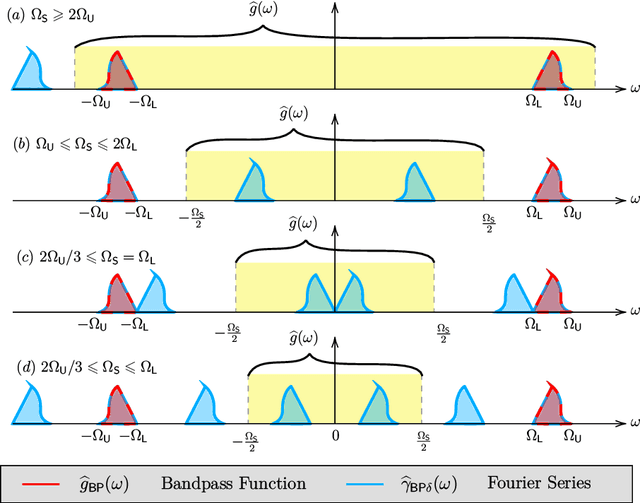 Figure 4 for Unlimited Sampling of Bandpass Signals: Computational Demodulation via Undersampling