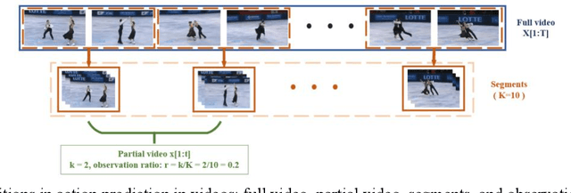 Figure 1 for An end-to-end multi-scale network for action prediction in videos