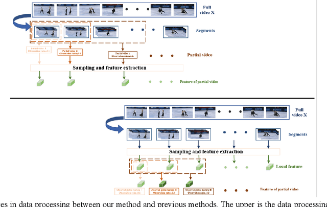 Figure 2 for An end-to-end multi-scale network for action prediction in videos