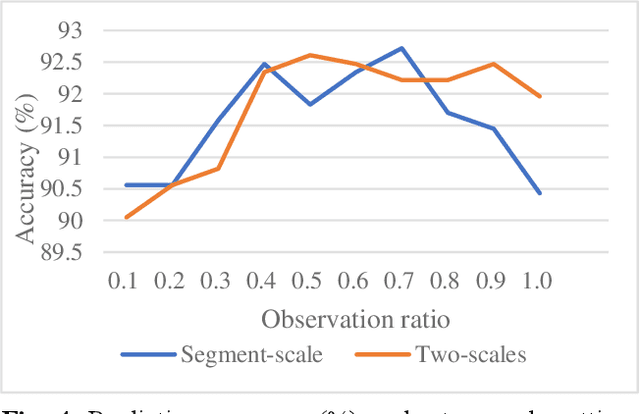 Figure 4 for An end-to-end multi-scale network for action prediction in videos