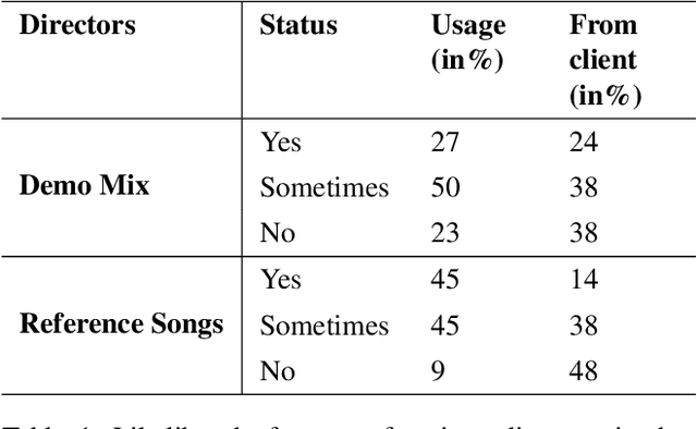 Figure 2 for The Role of Communication and Reference Songs in the Mixing Process: Insights from Professional Mix Engineers