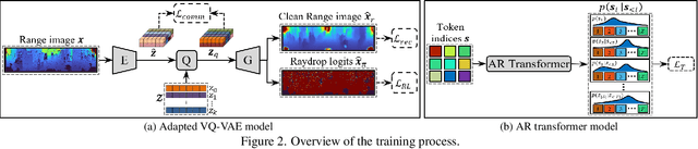 Figure 3 for Taming Transformers for Realistic Lidar Point Cloud Generation