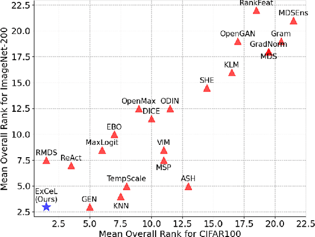 Figure 1 for ExCeL : Combined Extreme and Collective Logit Information for Enhancing Out-of-Distribution Detection