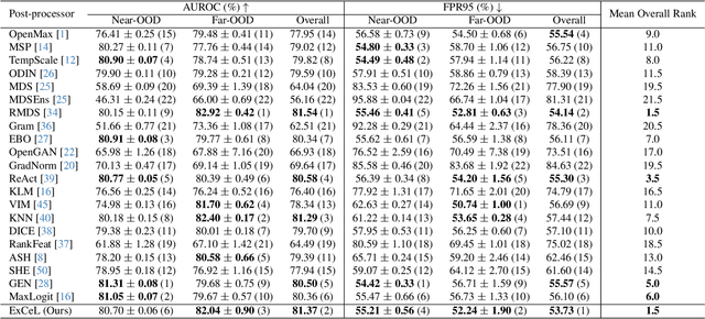 Figure 2 for ExCeL : Combined Extreme and Collective Logit Information for Enhancing Out-of-Distribution Detection