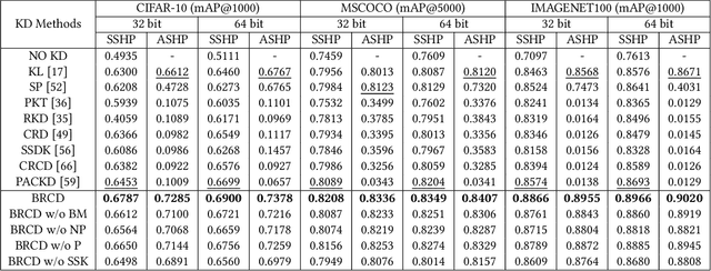 Figure 2 for Bit-mask Robust Contrastive Knowledge Distillation for Unsupervised Semantic Hashing