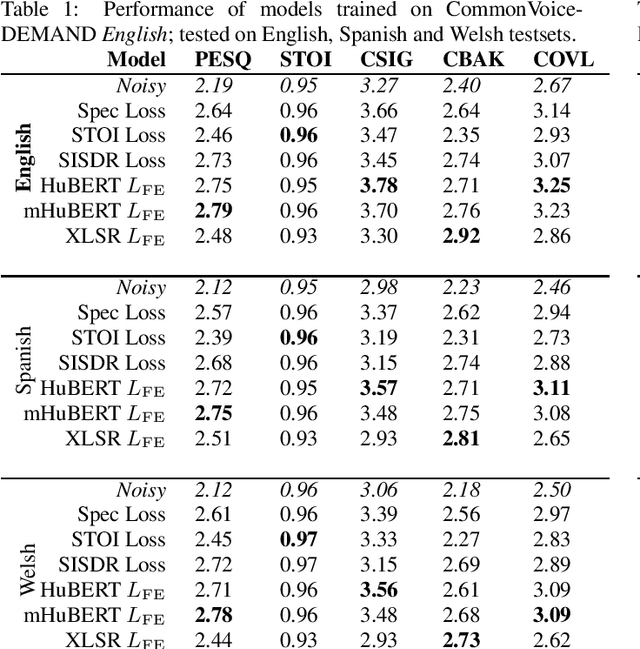 Figure 1 for The Effect of Spoken Language on Speech Enhancement using Self-Supervised Speech Representation Loss Functions