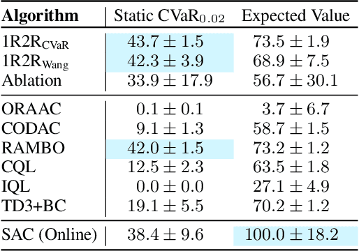 Figure 4 for One Risk to Rule Them All: A Risk-Sensitive Perspective on Model-Based Offline Reinforcement Learning