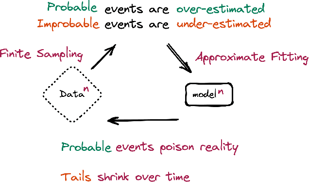 Figure 1 for The Curse of Recursion: Training on Generated Data Makes Models Forget