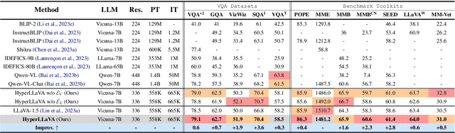 Figure 2 for HyperLLaVA: Dynamic Visual and Language Expert Tuning for Multimodal Large Language Models