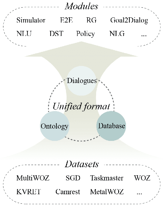 Figure 1 for ConvLab-3: A Flexible Dialogue System Toolkit Based on a Unified Data Format