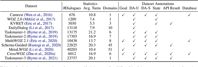 Figure 2 for ConvLab-3: A Flexible Dialogue System Toolkit Based on a Unified Data Format