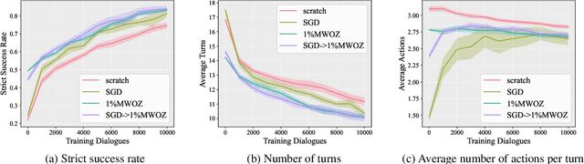 Figure 4 for ConvLab-3: A Flexible Dialogue System Toolkit Based on a Unified Data Format