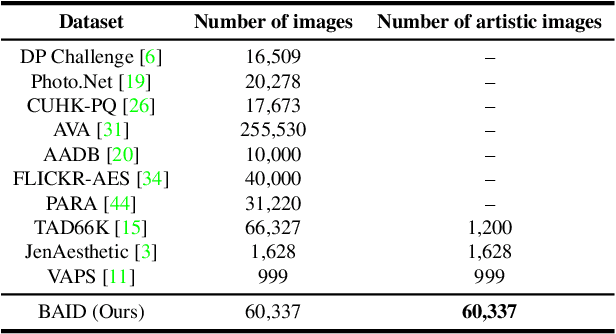 Figure 2 for Towards Artistic Image Aesthetics Assessment: a Large-scale Dataset and a New Method