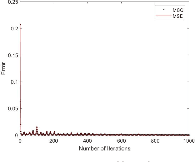 Figure 2 for Quaternion MLP Neural Networks Based on the Maximum Correntropy Criterion