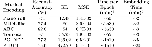 Figure 2 for Exploring Latent Spaces of Tonal Music using Variational Autoencoders